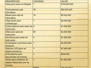 DESCRIPCION
CANTIDAD
Casa para centro en Bogotá. 1

VALOR
$150.000.000

Computadores sala
informática
Mesas para sala de
informática.
Video beam para
conferencias
Cuatro tableros para salas de
instrucción
Sillas para salas de
instrucción
Escritorios para salas de
instrucción
Computador y escritorio para
recepción
Televisor LCD para ver
videos educativos
Archivadores para
documentos de hinchas.
Vitrina para exhibición de
objetos elaborados por los
hinchas.

16

$32.000.000

16

$5.000.000

1

$2.000.000

4

$1.000.000

80

$3.200.000

4

$1.200.000

1

$2.000.000

1

$1.800.000

1

$400.000

1

$1.000.000

 