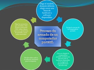 Elige el modelo,
después deberás
elegir entre una
línea de
hardware y
software
disponibles.
Escoge la carcasa de
la computadora
portátil.
Una vez elegida la
computadora
portátil, tendrás una
lista de todo el
hardware disponible
en la página de
personalización
del sitio web.
Decide sobre cuál es
el software necesario
para la máquina.
Elige los accesorios
que necesites. Esto
incluye conectores
USB, valijas, discos
externos, protectores
de pantalla y otras
cosas esenciales.
 