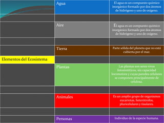 Agua El agua es un compuesto químico
inorgánico formado por dos átomos
de hidrógeno y uno de oxígeno.
Aire El agua es un compuesto químico
inorgánico formado por dos átomos
de hidrógeno y uno de oxígeno.
Tierra Parte sólida del planeta que no está
cubierta por el mar.
Elementos del Ecosistema
Plantas Las plantas son seres vivos
fotosintéticos, sin capacidad
locomotora y cuyas paredes celulares
se componen principalmente de
celulosa.
Animales Es un amplio grupo de organismos
eucariotas, heterótrofos,
pluricelulares y tisulares.
Personas Individuo de la especie humana.
 
