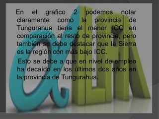    En el grafico 2 podemos notar claramente como la provincia de Tungurahua tiene el menor ICC en comparación al resto de provincia, pero también se debe destacar que la Sierra es la región con más bajo ICC.    Esto se debe a que en nivel de empleo ha decaído en los últimos dos años en la provincia de Tungurahua. 