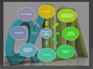 GRAFICO N° 5 CONSTELACION DE LA VARIABLE INDEPENDEINTE ELECCION DE LA CARRERA.FUENTE: taller en el aulaELABORADO POR: Grupo Investigativo ALFA 