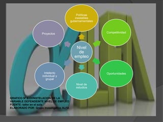 GRAFICO N° 6 CONSTELACION DE LA VARIABLE DEPENDEINTE NIVEL DE EMPLEOFUENTE: taller en el aulaELABORADO POR: Grupo Investigativo ALFA