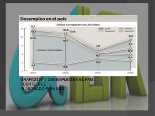 GRAFICO Nº 1 DESEMPLEO EN EL PAISFUENTE: BCEELABORADO POR: BCE