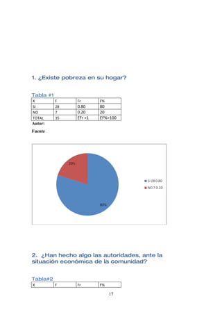 1. ¿Existe pobreza en su hogar?


Tabla #1
X          F    Fr       F%
SI         28   0.80     80
NO         7    0.20     20
TOTAL      35   EFr =1   EF%=100
Autor:
Fuente




2. ¿Han hecho algo las autoridades, ante la
situación económica de la comunidad?


Tabla#2
X          F    Fr       F%

                              17
 