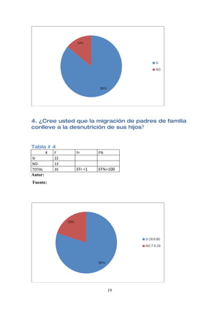 4. ¿Cree usted que la migración de padres de familia
conlleve a la desnutrición de sus hijos?


Tabla # 4
         X   F    Fr       F%
SI           22
NO           13
TOTAL        35   EFr =1   EF%=100
Autor:
Fuente:




                                19
 