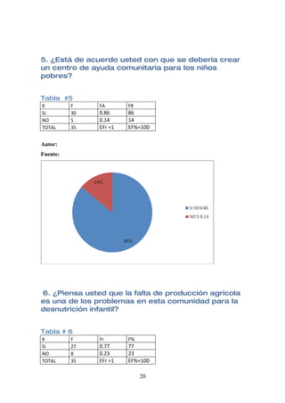 5. ¿Está de acuerdo usted con que se debería crear
un centro de ayuda comunitaria para los niños
pobres?


Tabla #5
X         F    FA       FR
SI        30   0.86     86
NO        5    0.14     14
TOTAL     35   EFr =1   EF%=100

Autor:
Fuente:




6. ¿Piensa usted que la falta de producción agrícola
es una de los problemas en esta comunidad para la
desnutrición infantil?


Tabla # 6
X         F    Fr       F%
SI        27   0.77     77
NO        8    0.23     23
TOTAL     35   EFr =1   EF%=100

                             20
 