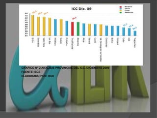 GRAFICO Nº 2 ANALISIS PROVINCIAL DEL ICC. DICIEMBRE 2009FUENTE: BCEELABORADO POR: BCE