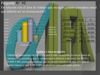 Pregunta N° 10En relación con el área de trabajo que escogió ¿cuánto considera usted que debería ser su remuneración?Análisis e InterpretaciónDebido al incremento de inflación que el país ha sufrido, la mayor parte de encuestados considera que la remuneración debería estar entre los $350 a $1000 USD, porque consideran que la canasta familiar es más cara que el salario básico y que $240 USD no alcanzan para solventar gastos.