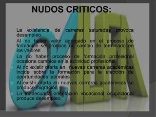 NUDOS CRITICOS:La existencia de carreras saturadas provoca desempleoAl no haber valor agregado en el proceso de formación se produce un cambio de terminado en los valoresLa no haber proceso de formación profesional ocasiona cambios en la actividad profesionalAl no existir oferta en  nuevas carreras académicas incide sobre la formación para la elección de oportunidades laboralesAl existir oferta en nuevas carreras académicas se produce migraciónLa inadecuada orientación vocacional ocupacional produce desempleo.