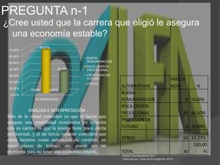 PREGUNTA n-1¿Cree usted que la carrera que eligió le asegura una economía estable?ANÁLISIS E INTERPRETACIÓNMás de la mitad coinciden en que el factor que asegura una estabilidad económica en relación con su carrera es que la misma tiene poca oferta profesional, y él un tercio restante considera que otros factores como saturación de carreras, no tener plazas de trabajo, etc. puede ser un problema para no tener una economía estable.Fuente: Encuesta piloto 2010Elaborado por: Grupo de Investigación ALFA
