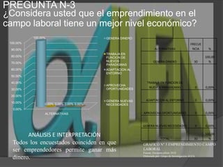 PREGUNTA N-3¿Considera usted que el emprendimiento en el campo laboral tiene un mejor nivel económico?ANÁLISIS E INTERPRETACIÓNTodos los encuestados coinciden en que ser emprendedores permite ganar más dinero.GRAFICO N° 5 EMPRENDIMIENTO CAMPO LABORALFuente: Encuesta piloto 2010Elaborado por: Grupo de Investigación ALFA