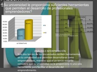 PREGUNTA N-4¿Su universidad le proporciona suficientes herramientas que permiten el desarrollo de profesionales emprendedores? Fuente: Encuesta piloto 2010Elaborado por: Grupo de Investigación ALFAANÁLISIS E INTERPRETACIÓNSolo dos tercios de los encuestados reciben herramientas en su universidad que permiten desarrollarse como emprendedores, mientras que el un tercio restante considera que su universidad no le proporciona ni una sola herramienta para facilitar el desarrollo del emprendimiento.
