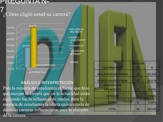 PREGUNTA N-7¿Cómo eligió usted su carrera?ANÁLISIS E INTERPRETACIÓNPara la minoría de estudiantes el factor que hizo que escojan la carrera que en la actualidad están siguiendo fue la influencia de medio; para la mayoría de estudiantes la oferta universitaria de distintas carreras influenciaron para la elección de la carrera.