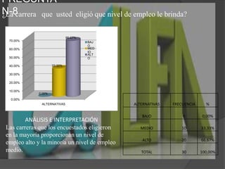 PREGUNTA N-8¿La carrera   que  usted  eligió que nivel de empleo le brinda?ANÁLISIS E INTERPRETACIÓNLas carreras que los encuestados eligieron en la mayoría proporcionan un nivel de empleo alto y la minoría un nivel de empleo medio.
