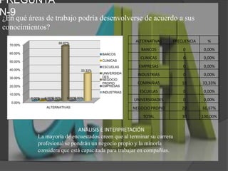 PREGUNTA N-9¿En qué áreas de trabajo podría desenvolverse de acuerdo a sus conocimientos?ANÁLISIS E INTERPRETACIÓNLa mayoría de encuestados creen que al terminar su carrera profesional se pondrán un negocio propio y la minoría considera que está capacitada para trabajar en compañías.