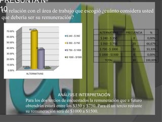 PREGUNTA N-10En relación con el área de trabajo que escogió ¿cuánto considera usted que debería ser su remuneración?ANÁLISIS E INTERPRETACIÓNPara los dos tercios de encuestados la remuneración que a futuro obtendrán estará entre los $350 y $750. Para él un tercio restante su remuneración será de $1000 a $1500.