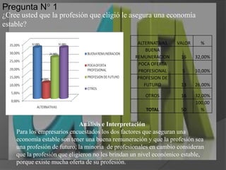 Pregunta N° 1¿Cree usted que la profesión que eligió le asegura una economía estable?Análisis e InterpretaciónPara los empresarios encuestados los dos factores que aseguran una economía estable son tener una buena remuneración y que la profesión sea una profesión de futuro, la minoría  de profesionales en cambio consideran que la profesión que eligieron no les brindan un nivel económico estable, porque existe mucha oferta de su profesión.