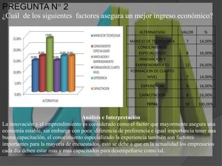PREGUNTA N° 2¿Cuál  de los siguientes  factores asegura un mejor ingreso económico?Análisis e InterpretaciónLa innovación y el emprendimiento es considerado como el factor que mayormente asegura una economía estable, sin embargo con poca  diferencia de preferencia e igual importancia tener una buena capacitación, el conocimiento especializado la experiencia también son factores importantes para la mayoría de encuestados, esto se debe a que en la actualidad los empresarios cada día deben estar mas y mas capacitados para desempeñarse como tal.
