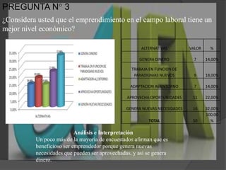 PREGUNTA N° 3¿Considera usted que el emprendimiento en el campo laboral tiene un mejor nivel económico?Análisis e InterpretaciónUn poco más de la mayoría de encuestados afirman que es beneficioso ser emprendedor porque genera nuevas necesidades que pueden ser aprovechadas, y así se genera  dinero.