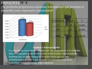 PREGUNTA N° 4¿Su profesión proporciona suficientes herramientas que permiten el desarrollo como empresario emprendedor?Análisis e InterpretaciónLa mayoría de encuestados afirman que sus profesiones si les brindan herramientas para desarrollarse como profesionales emprendedores, mientras que un poco menos de la mitad creen que no, esto probablemente se debe a que no todas las personas consideran importante formar personas emprendedoras.