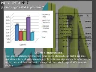 PREGUNTA N° 7¿Cómo eligió usted su profesión?Análisis e InterpretaciónEn el grafico claramente podemos notar que la afinidad es el factor que más importancia tiene al momento de elegir la profesión, siguiéndole la influencia del medio, esto se debe a que tuvieron un previo análisis de la profesión antes de elegirla.