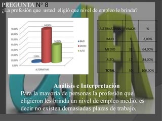 PREGUNTA N° 8¿La profesión que  usted  eligió que nivel de empleo le brinda?Análisis e InterpretaciónPara la mayoría de personas la profesión que eligieron les brinda un nivel de empleo medio, es decir no existen demasiadas plazas de trabajo.