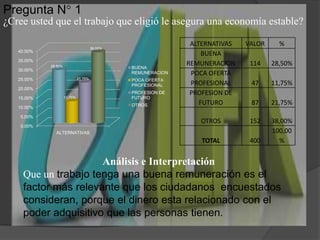 Pregunta N° 1¿Cree usted que el trabajo que eligió le asegura una economía estable?Análisis e InterpretaciónQue un trabajo tenga una buena remuneración es el factor más relevante que los ciudadanos  encuestados consideran, porque el dinero esta relacionado con el poder adquisitivo que las personas tienen.