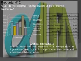 Pregunta N° 2¿Cuál  de los siguientes  factores asegura un mejor ingreso económico?Análisis e InterpretaciónPara los encuestados tener experiencia es el principal factor de ingresos económicos, esto se debe a que es un requisito necesario al momento de solicitar un trabajo.