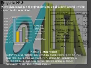 Pregunta N° 3¿Considera usted que el emprendimiento en el campo laboral tiene un mejor nivel económico?Análisis e InterpretaciónLa mayoría de encuestados consideran que el emprendimiento si mejora el nivel económico porque genera dinero. Al emprender cualquier tipo de negocio por mas pequeño que este sea, generara empleo de nuevas personas las mismas que obtendrán ingresos. 