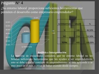 Pregunta N° 4¿Su entorno laboral  proporciona suficientes herramientas que permiten el desarrollo como empresario emprendedor?Análisis e InterpretaciónLa mayoría de encuestados considera que su entorno laboral no les brindan suficientes herramientas que les ayuden a ser emprendedores, esto se debe a que el concepto de emprendimiento se esta aplicando a se muy poco en el país, a pesar de haber existido desde siempre.