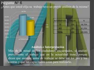 Pregunta N° 6¿Antes que usted elija su  trabajo tuvo un previo análisis de la misma?Análisis e InterpretaciónMás de la mitad de los ciudadanos encuestados, si analizó previamente el trabajo que en la actualidad tiene, porque  dicen que siempre antes de trabajar se debe ver los pro y los contras y que tan capacitados están para realizarlo.