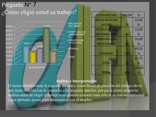 Pregunta N° 7¿Cómo eligió usted su trabajo?Análisis e InterpretaciónEl factor afinidad tiene la mayoría de votos, como factor de elección del trabajo obvio esto tiene relación con la respuesta a la pregunta anterior, porque si existe un previo análisis antes de elegir el trabajo esto permite conocer cuan afín se es con una actividad y que aptitudes posee para relacionarse con el empleo.