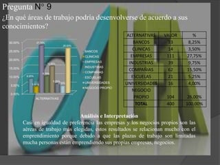 Pregunta N° 9¿En qué áreas de trabajo podría desenvolverse de acuerdo a sus conocimientos?Análisis e InterpretaciónCasi en igualdad de preferencia las empresas y los negocios propios son las aéreas de trabajo más elegidas, estos resultados se relacionan mucho con el emprendimiento porque debido a que las plazas de trabajo son limitadas mucha personas están emprendiendo sus propias empresas, negocios.