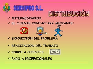 SERVIPRO S.L. DISTRIBUCIÓN INTERMEDIARIOS EL CLIENTE CONTACTARÁ MEDIANTE: COBRO A CLIENTES EXPOSICIÓN DEL PROBLEMA REALIZACIÓN DEL TRABAJO PAGO A PROFESIONALES 