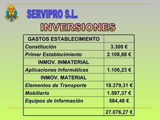 SERVIPRO S.L. INVERSIONES 27.076,27 € 584,48 € Equipos de Información 1.597,37 € Mobiliario 18.379,31 € Elementos de Transporte INMOV. MATERIAL 1.106,23 € Aplicaciones Informáticas INMOV. INMATERIAL 2.108,88 € Primer Establecimiento 3.300 € Constitución GASTOS ESTABLECIMIENTO 