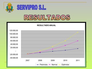 SERVIPRO S.L. RESULTADOS 