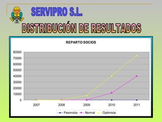 SERVIPRO S.L. DISTRIBUCIÓN DE RESULTADOS 
