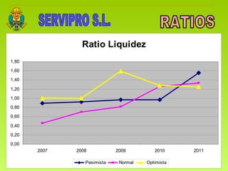SERVIPRO S.L. RATIOS 