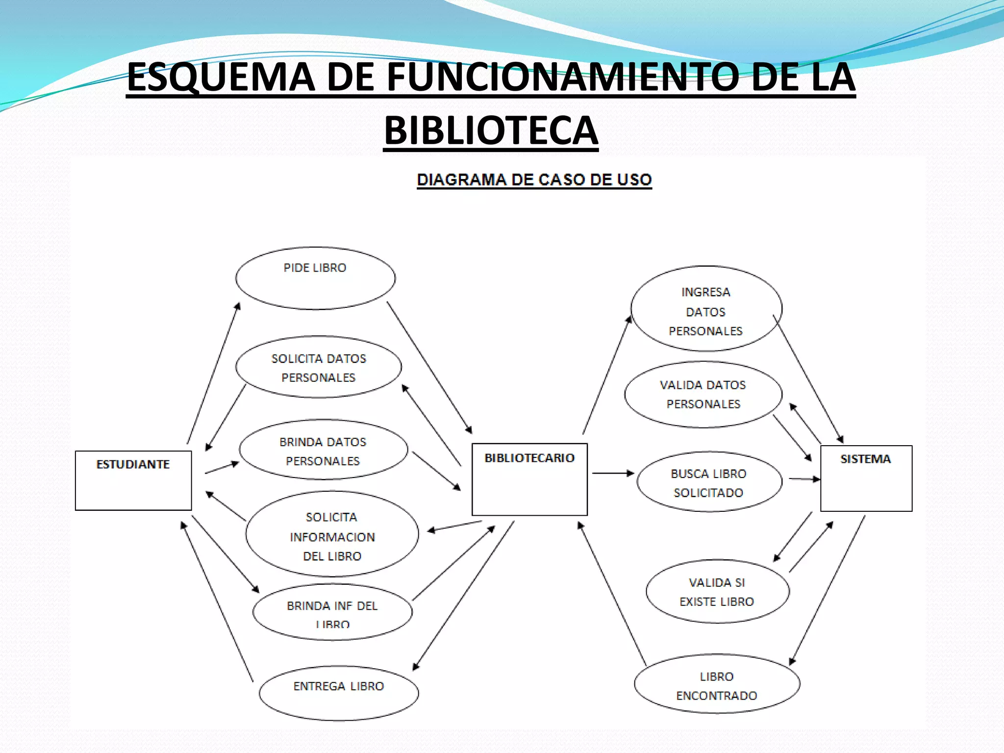 ESQUEMA DE FUNCIONAMIENTO DE LA BIBLIOTECA