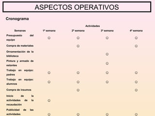 ASPECTOS OPERATIVOS
Cronograma
Actividades
Semanas 1ª semana 2ª semana 3ª semana 4ª semana
Presupuesto del
equipo
☺ ☺ ☺ ☺
Compra de materiales ☺ ☺
Ornamentación de la
biblioteca
☺
Pintura y armado de
estantes
☺
Trabajo en equipo:
padres
☺ ☺ ☺ ☺
Trabajo en equipo:
alumnos
☺ ☺ ☺ ☺
Compra de insumos ☺ ☺
Inicio de la
actividades de la
recaudación
☺
Publicidad de las
actividades ☺ ☺ ☺ ☺
 