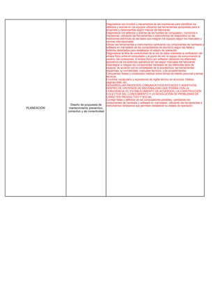 Diagnosticar los circuitos y mecanismos de las impresoras para identificar los
                                            defectos y averías en los equipos utilizando las herramientas apropiadas para el
                                            ensamble y desensamble según manual del fabricante.
                                            Diagnosticar los defectos y averías de las fuentes de computador, monitores e
                                            impresoras; utilizando las herramientas e instrumentos de diagnostico en las
                                            mediciones eléctricas de las fases que integran los equipos según los manuales y
                                            normas internacionales.
                                            Utilizar las herramientas e instrumentos cambiando los componentes de hardware y
                                            software en mal estado de los computadores de escritorio según las fallas y
                                            defectos detectados para restablecer el estado de operación.
                                            Diagnosticar la falla de conectividad de la red de datos mediante la verificación del
                                            enlace físico entre el computador y el punto de red, el equipo de comunicación al
                                            usuario, las conexiones, el enlace físico por software utilizando los diferentes
                                            aplicativos de los sistemas operativos de red según manuales del fabricante.
                                            Desintegrar e integrar los componentes hardware de los diferentes tipos de
                                            equipos, de acuerdo con la complejidad de la arquitectura, las herramientas
                                            requeridas, la normatividad, manuales técnicos, y de procedimientos.
                                            Comprender frases y vocabulario habitual sobre temas de interés personal y temas
                                            técnicos.
                                            Encontrar vocabulario y expresiones de inglés técnico en anuncios, folletos,
                                            páginas Web, etc.
                                            DESARROLLAR PROCESOS COMUNICATIVOS EFICACES Y ASERTIVOS
                                            DENTRO DE CRITERIOS DE RACIONALIDAD QUE POSIBILITEN LA
                                            CONVIVENCIA, EL ESTABLECIMIENTO DE ACUERDOS, LA CONSTRUCCIÓN
                                            COLECTIVA DEL CONOCIMIENTO Y LA RESOLUCIÓN DE PROBLEMAS DE
                                            CARÁCTER PRODUCTIVO Y SOCIAL.
                                            Corregir fallas y defectos de los computadores portátiles, cambiando los
                                            componentes de hardware y software en mal estado, utilizando las herramientas e
               Diseño de propuesta de       instrumentos necesarios que permitan restablecer su estado de operación
PLANEACIÓN    mantenimiento preventivo,
             correctivo y de conectividad
 