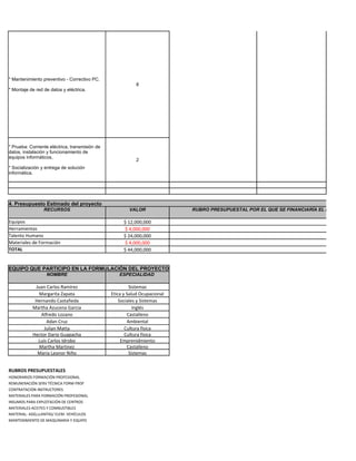 * Ponchadora RJ 45 y RJ 11            2

                                                                            * Swich Encore 16 Puertos 100/100        1

                                                                                   * Taladro Percursor               1




* Mantenimiento preventivo - Correctivo PC.
                                                           8
* Montaje de red de datos y eléctrica.




* Prueba: Corriente eléctrica, transmisión de
datos, instalación y funcionamiento de
equipos informáticos,
                                                           2
* Socialización y entrega de solución
informática.




4. Presupuesto Estimado del proyecto
                 RECURSOS                               VALOR                      RUBRO PRESUPUESTAL POR EL QUE SE FINANCIARÍA EL PROYECTO

Equipos                                               $ 12,000,000
Herramientas                                           $ 4,000,000
Talento Humano                                        $ 24,000,000
Materiales de Formación                                $ 4,000,000
TOTAL                                                 $ 44,000,000


EQUIPO QUE PARTICIPO EN LA FORMULACIÓN DEL PROYECTO
                  NOMBRE                           ESPECIALIDAD

            Juan Carlos Ramírez                          Sistemas
             Margarita Zapata                   Etica y Salud Ocupacional
            Hernando Castañeda                      Sociales y Sistemas
           Martha Azucena Garcia                           Inglés
              Alfredo Lozano                            Castalleno
                 Adan Cruz                              Ambiental
                Julian Matta                           Cultura física
           Hector Dario Guapacha                       Cultura física
             Luis Carlos Idrobo                      Emprenidmiento
              Martha Martinez                           Castalleno
             Maria Leonor Niño                           Sistemas


RUBROS PRESUPUESTALES
HONORARIOS FORMACIÓN PROFESIONAL
REMUNERACIÓN SERV TÉCNICA FORM PROF
CONTRATACIÓN INSTRUCTORES
MATERIALES PARA FORMACIÓN PROFESIONAL
INSUMOS PARA EXPLOTACIÓN DE CENTROS
MATERIALES-ACEITES Y COMBUSTIBLES
MATERIAL- ADQ.LLANTAS/ ELEM. VEHÍCULOS
MANTENIMIENTO DE MAQUINARIA Y EQUIPO
 