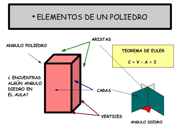 Partes De Un Poliedro Partes De Un Poliedro