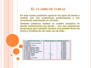 Fase de ejecuciónPreparaciónAntes de comenzar con la ejecución de un proyecto, es necesario tomarse el tiempo para desglosar el proyecto en tareas de manera que se pueda programar la ejecución de estas tareas y determinar los recursos que deben movilizarse. EjecuciónEsta es la etapa de desarrollo del trabajo en sí. Durante la ejecución del proyecto, se debe poner énfasis en la comunicación para tomar decisiones lo más rápido posible en caso de que surjan problemas. DocumentaciónLa documentación debe acompañar al proyecto en la entrega. En ocasiones, esta documentación está incompleta o desactualizada; sin embargo, es uno de los aspectos esenciales de un proyecto ya que constituye el punto de referencia del trabajo una vez ejecutado. ValidaciónUna vez que el proyecto ha finalizado, es buena idea asegurarse de haber cumplido con las especificaciones. El término Pruebas de las unidades se refiere a la validación.