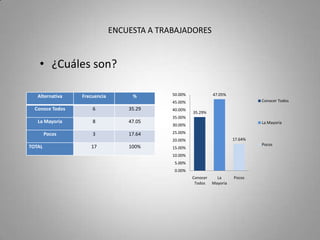 ENCUESTA A TRABAJADORES¿Cuáles son?ENCUESTA A TRABAJADORES3.- ¿Cumple con sus obligaciones como empleador o trabajador?2.- ¿Cree que es necesaria la aplicación de los derechos y obligaciones entre empleadores y trabajadores? 