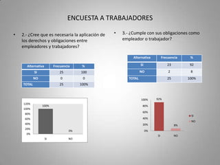 ENCUESTA A TRABAJADORES4.- ¿De qué forma se aplican los derechos y obligaciones entre empleadores y trabajadores en su lugar de trabajo? 