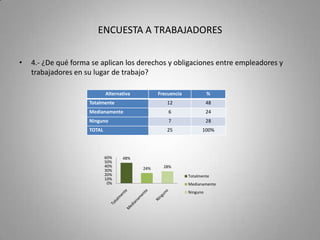 ENCUESTA A TRABAJADORES5.- ¿Cree que la falta de aplicación de los derechos y obligaciones entre empleadores y trabajadores  afectan las relaciones entre estos?