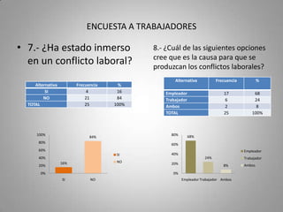 ENCUESTA A TRABAJADORES9.- ¿Cuándo se soluciona un conflicto laboral a quién se beneficia?