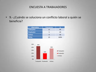 ENCUESTA A TRABAJADORES10.- A cuál de las siguientes entidades acudiría para solucionar un conflicto laboral