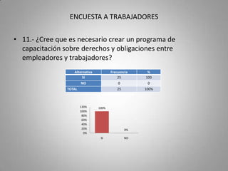 ENCUESTA A EMPLEADORES1.- ¿Conoce los derechos y obligaciones entre empleadores y trabajadores? 
